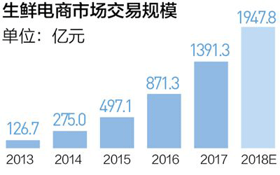 生鲜电商市场规模