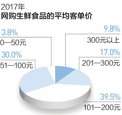 生鲜消费