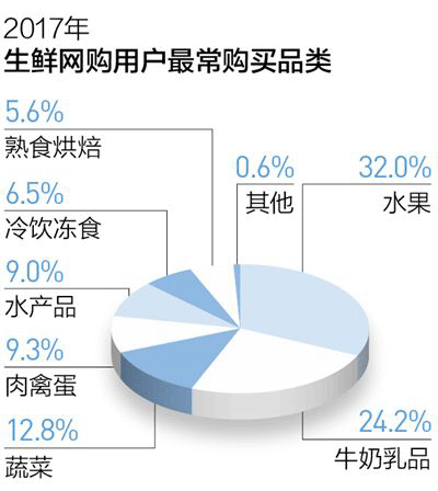 生鲜常购买品类