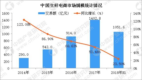 中国生鲜电商规模统计情况