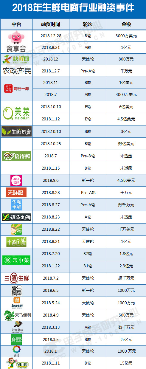 生鲜电商行业融资