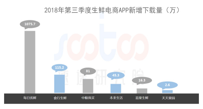 每日优鲜2018年第三季度新增下载量