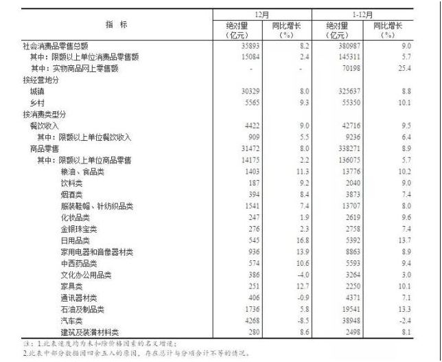 2018年社会消费品零售总额主要数据