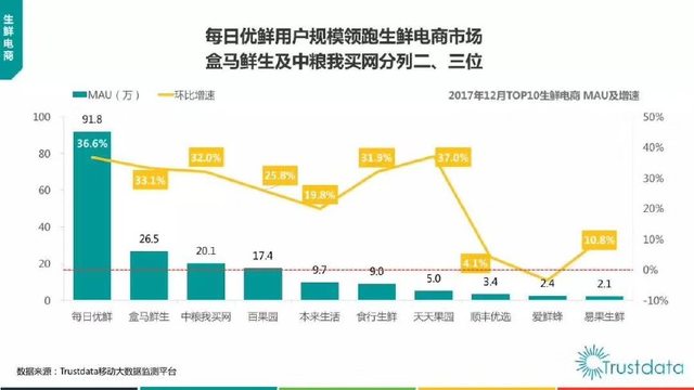 每日优鲜