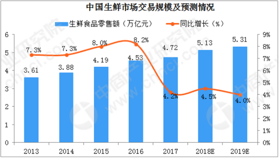 生鲜数据