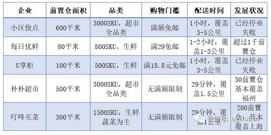 生鲜电商前置仓企业