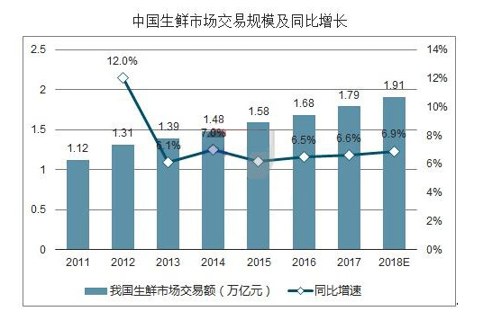 生鲜电商增长速度