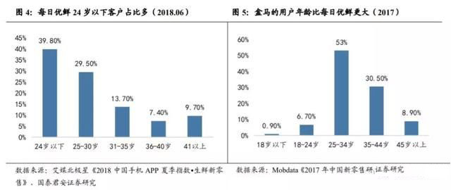 每日优鲜VS盒马鲜生