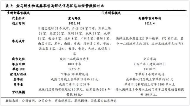 生鲜新零售模式对比