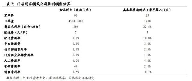 生鲜新零售模式对比