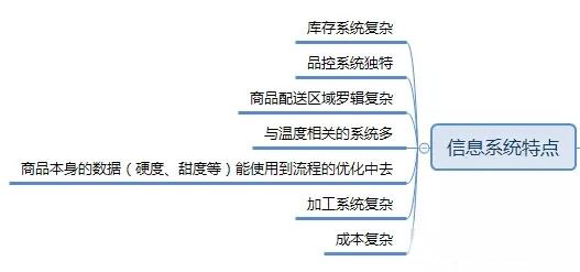 生鲜信息系统特点