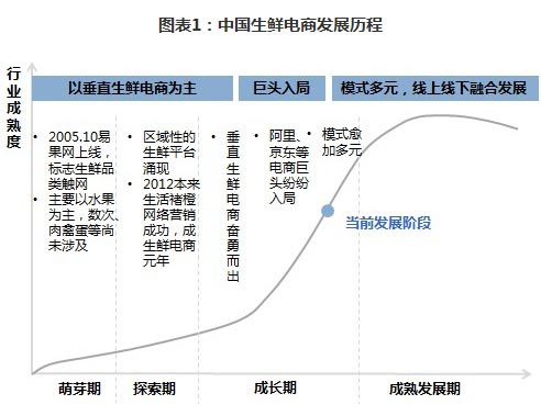 生鲜电商