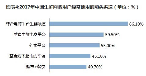 生鲜电商