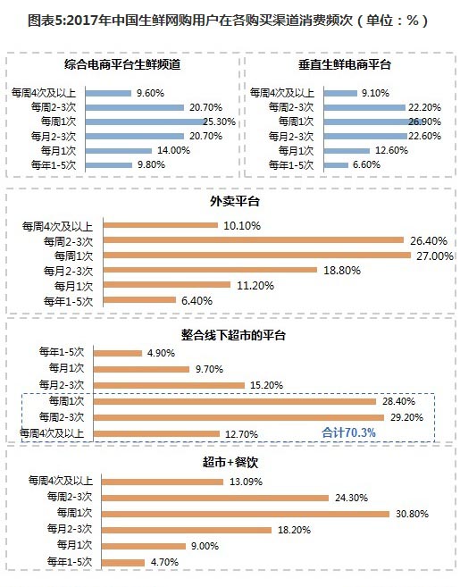 生鲜电商