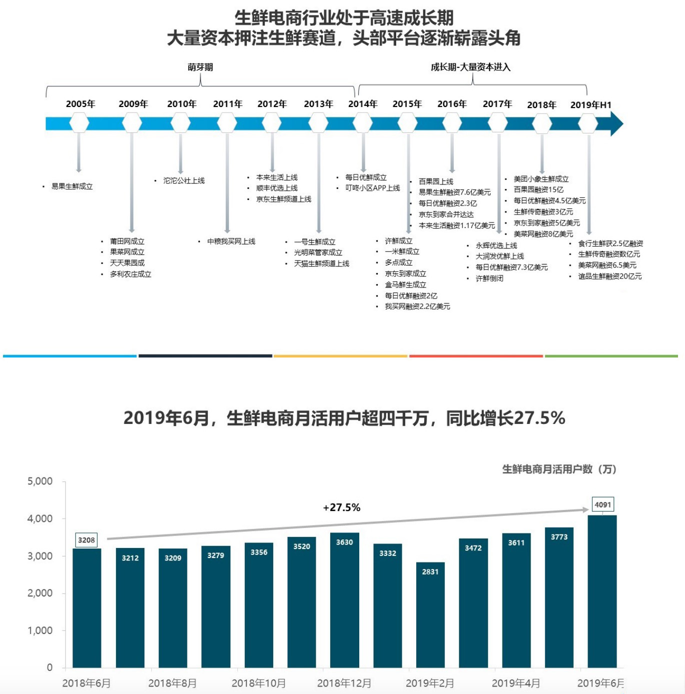 2019年上半年中国生鲜电商行业发展分析报告