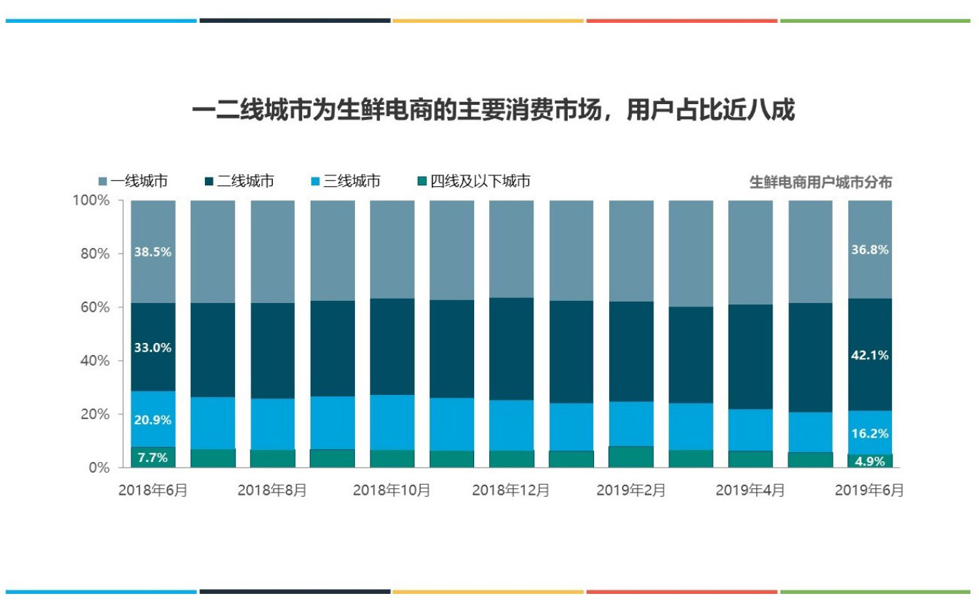 2019年上半年中国生鲜电商行业发展分析报告