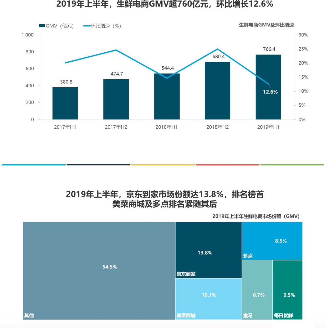 2019年上半年中国生鲜电商行业发展分析报告