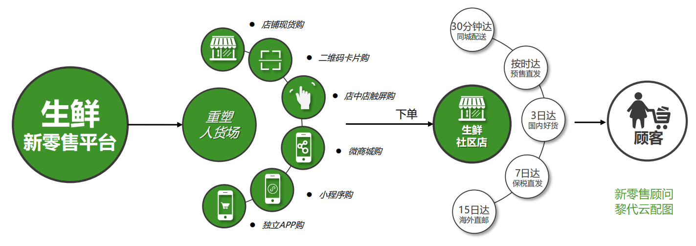 生鲜电商如何在复工后突围？