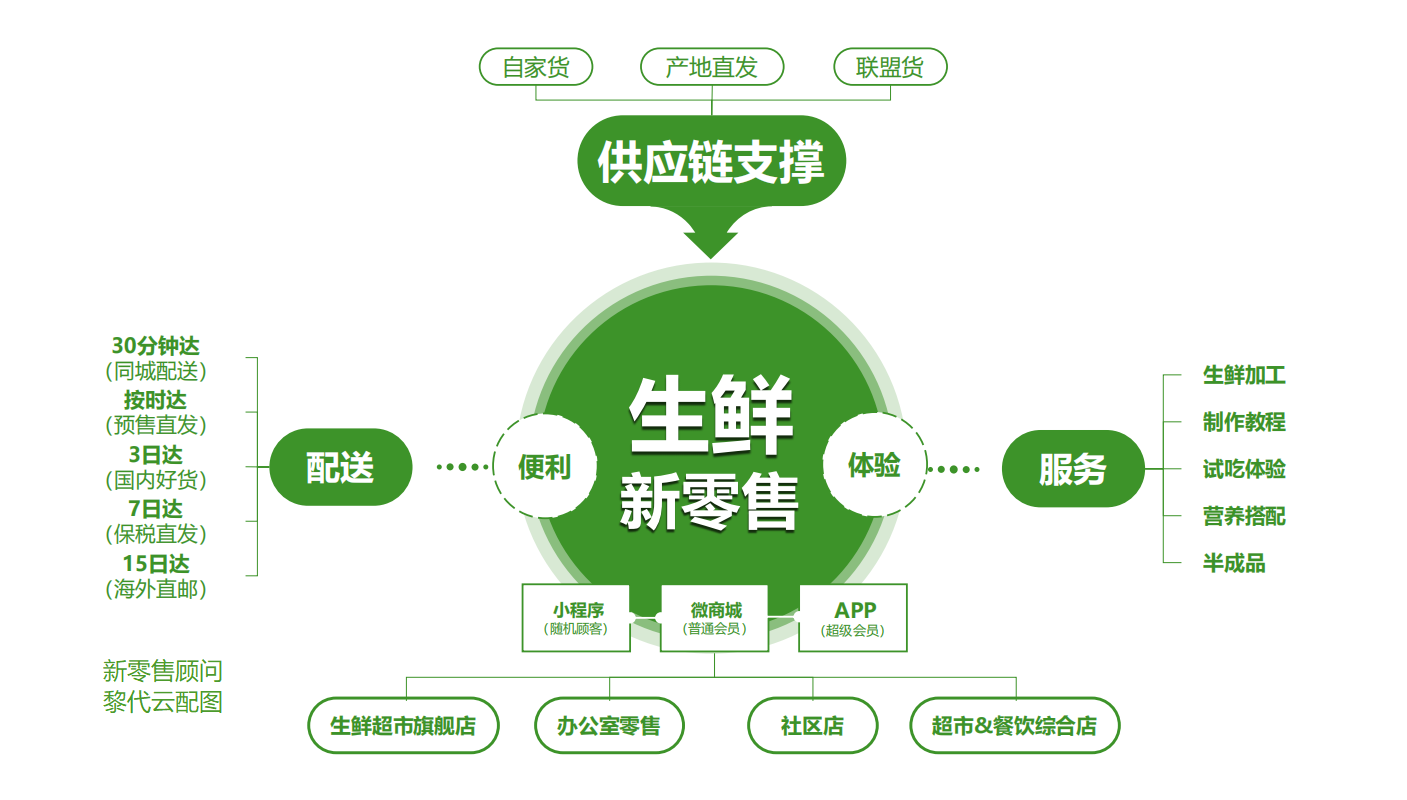 生鲜电商如何在复工后突围？