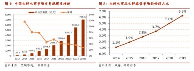 生鲜电商市场交易规模增速