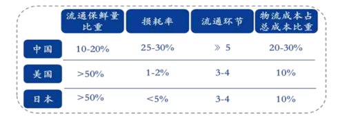 全球生鲜电商