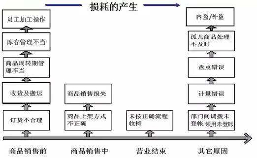 生鲜电商损耗的产生