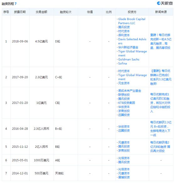 每日优鲜获得投资名单