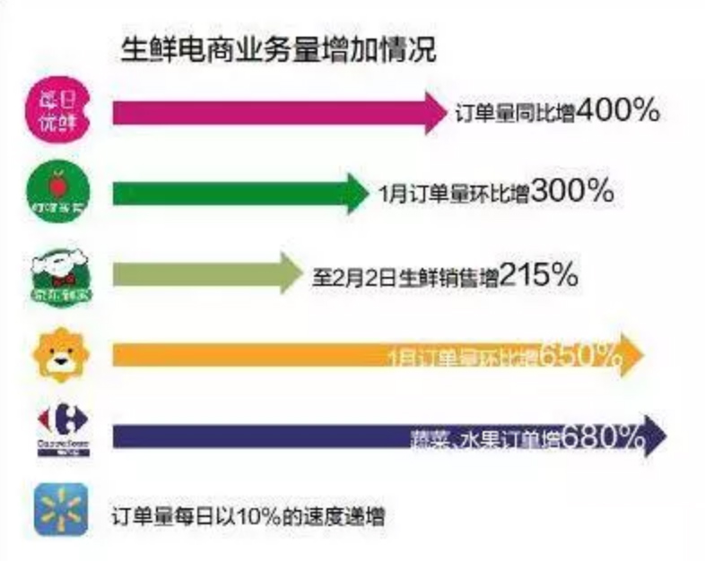  生鲜电商业务量增加情况