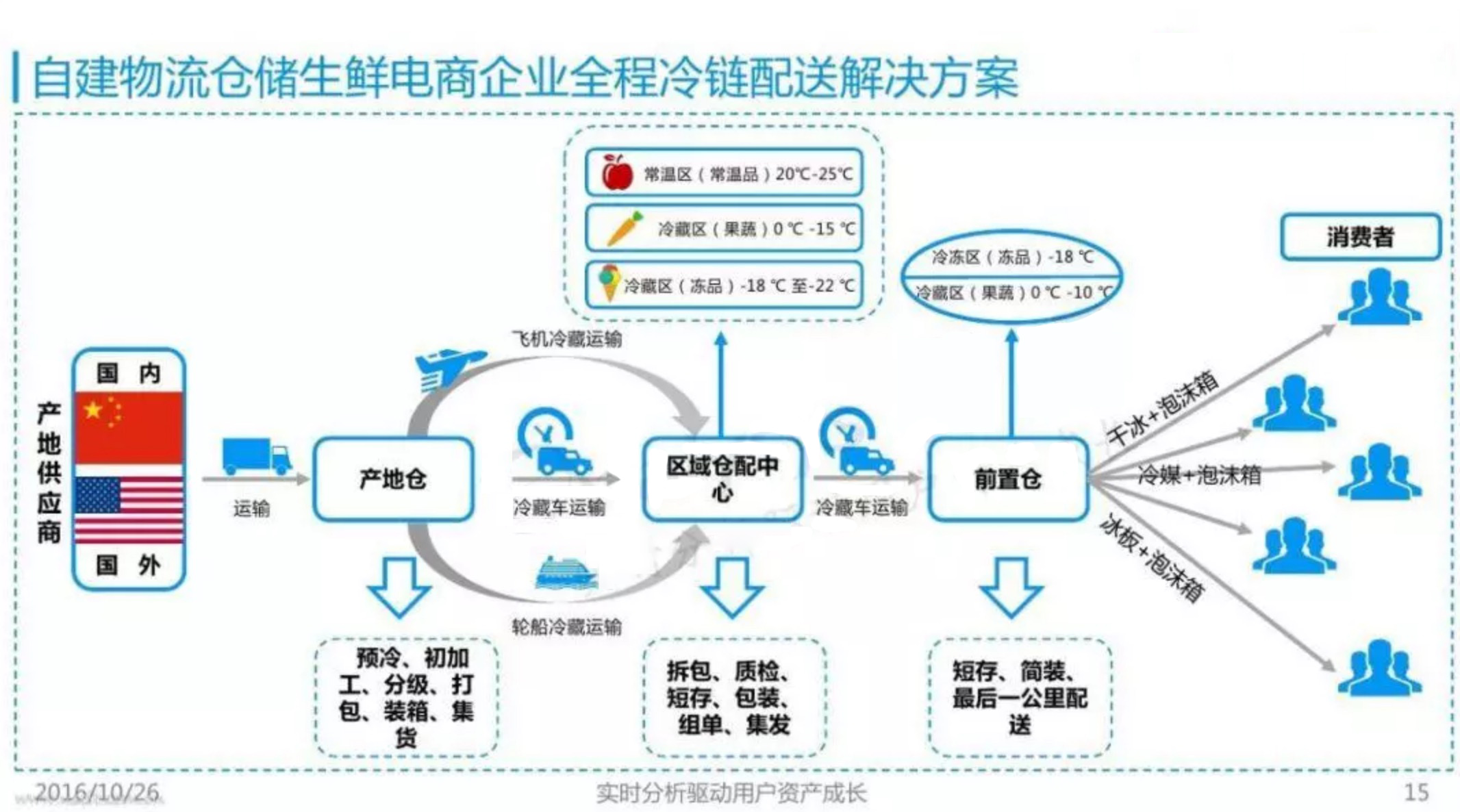 生鲜仓储生鲜电商