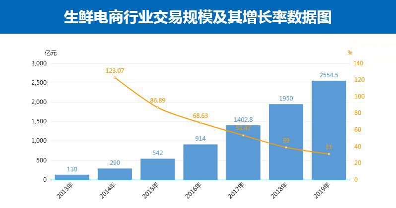 生鲜增长数据图