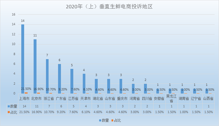 生鲜电商投诉地区分布