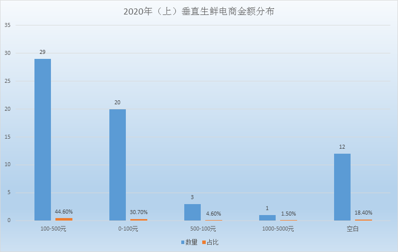 生鲜电商金额分布