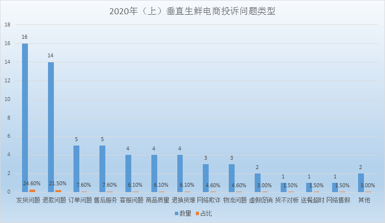 生鲜电商投诉地区分布