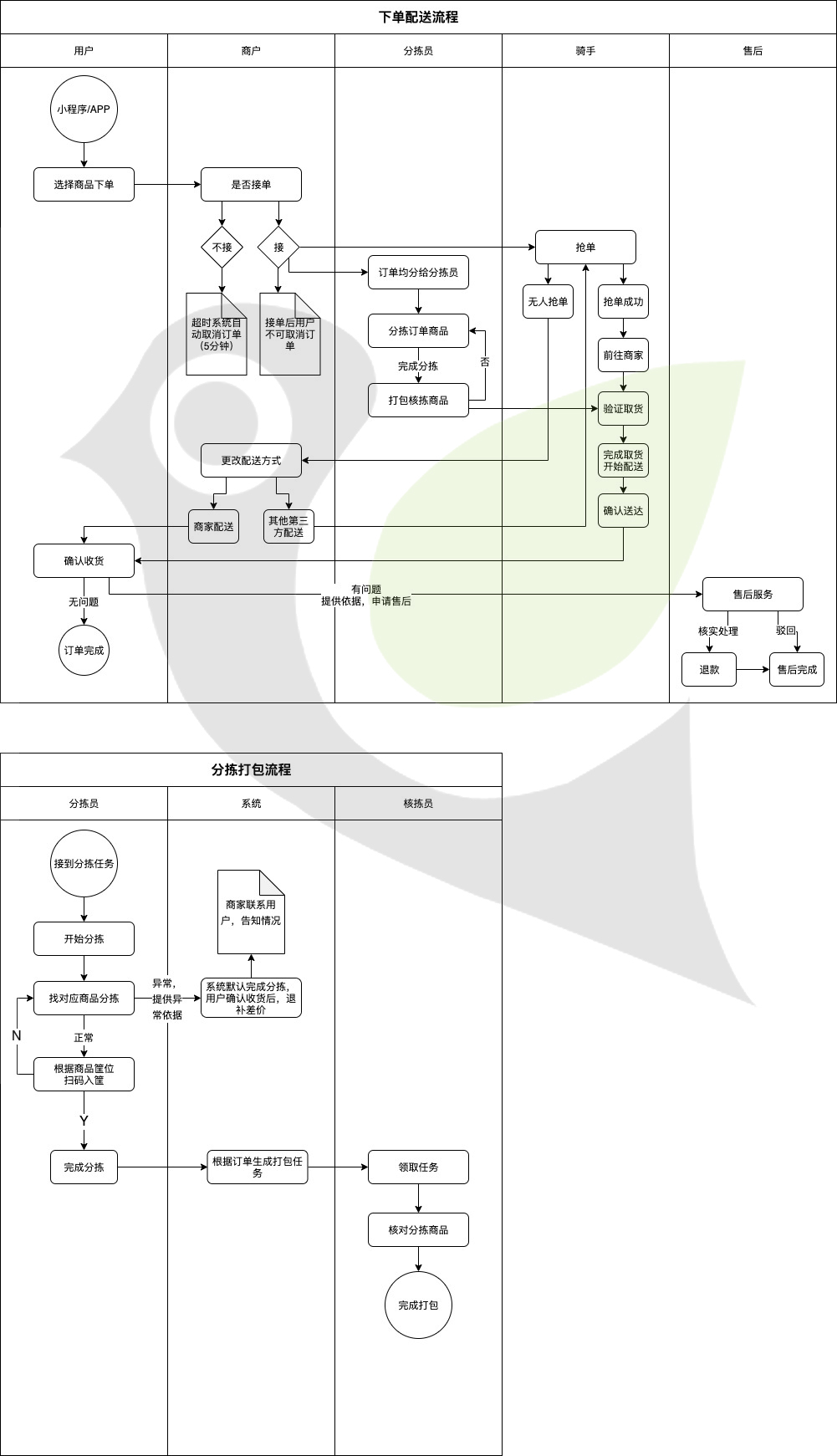 前置仓系统部份流程图