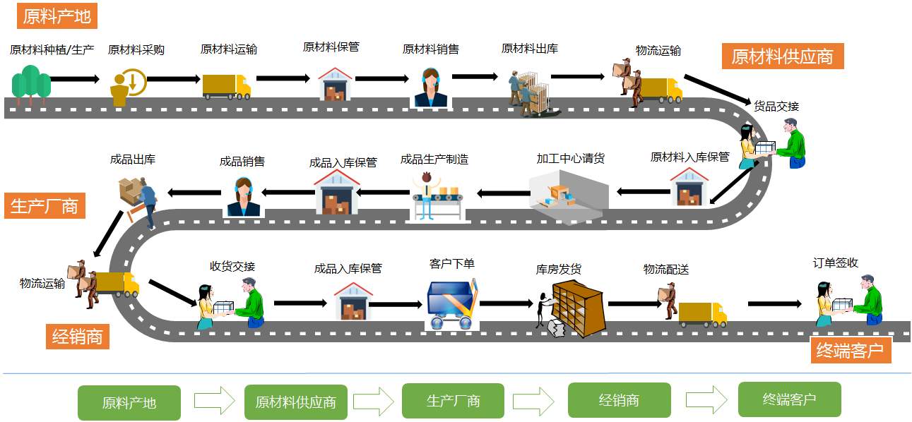 生鲜供应链