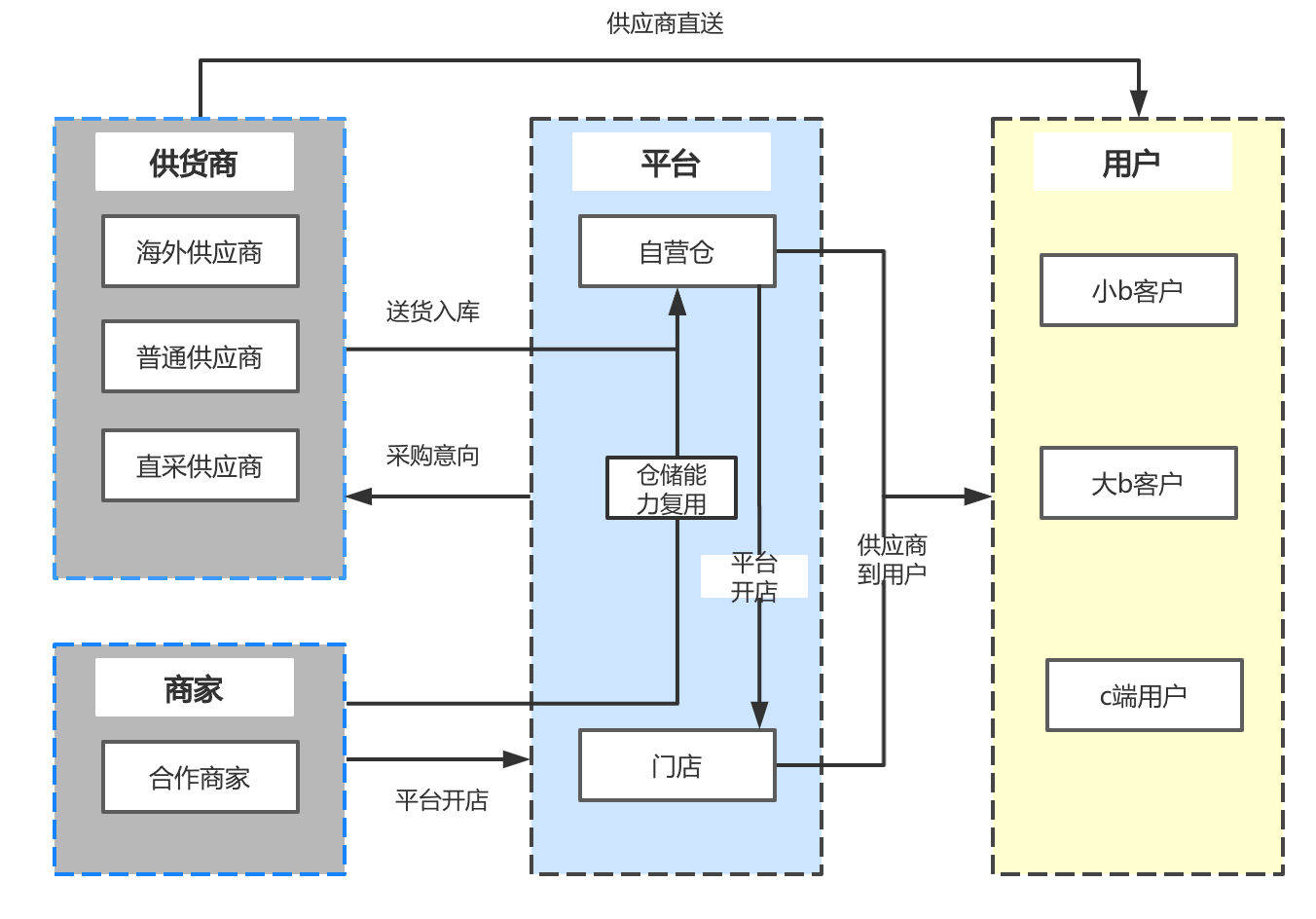 生鲜供应商直送