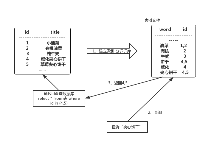 关键词搜索分词技术