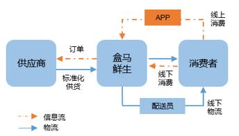 盒马鲜生模式