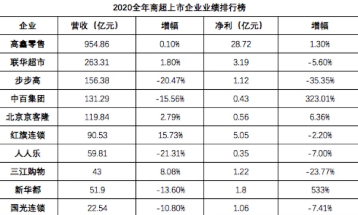 2020年商超业绩榜