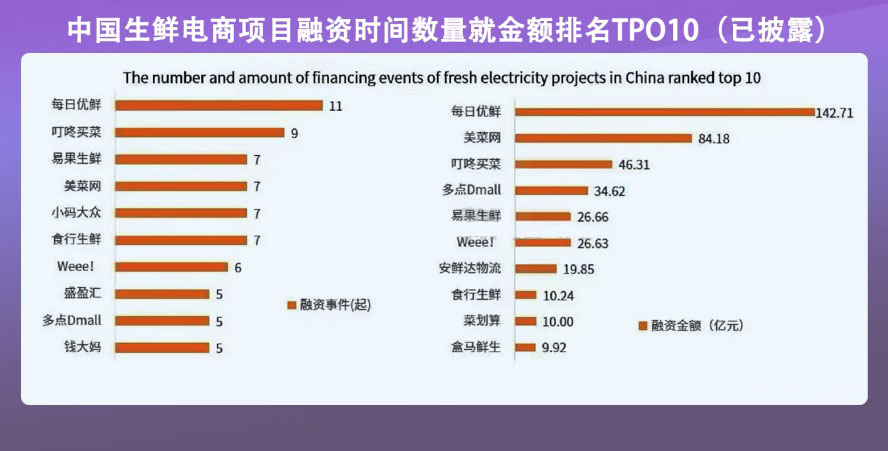 生鲜电商融资排名