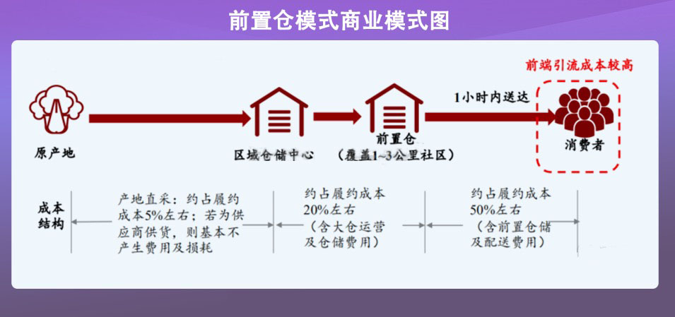 前置仓模式