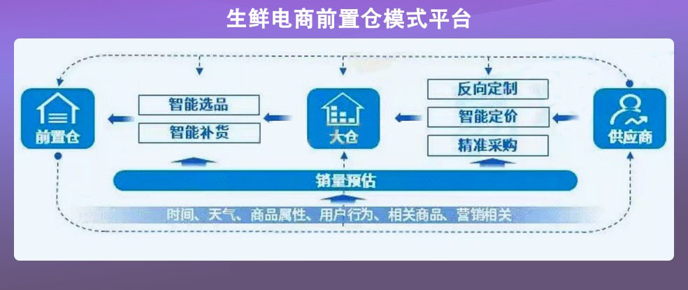 生鲜前置仓模式