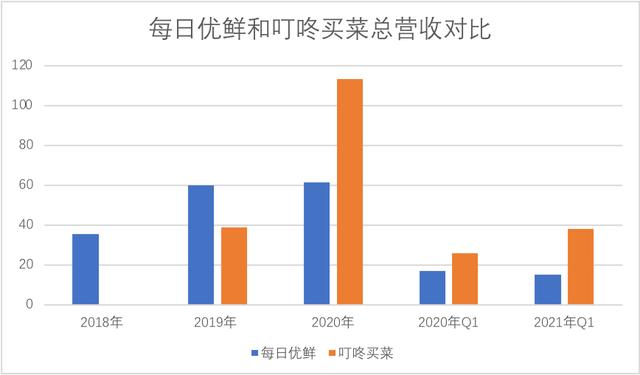 叮咚买菜与每日优鲜营收对比