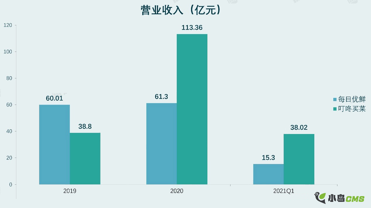 叮咚买菜VS每日优鲜