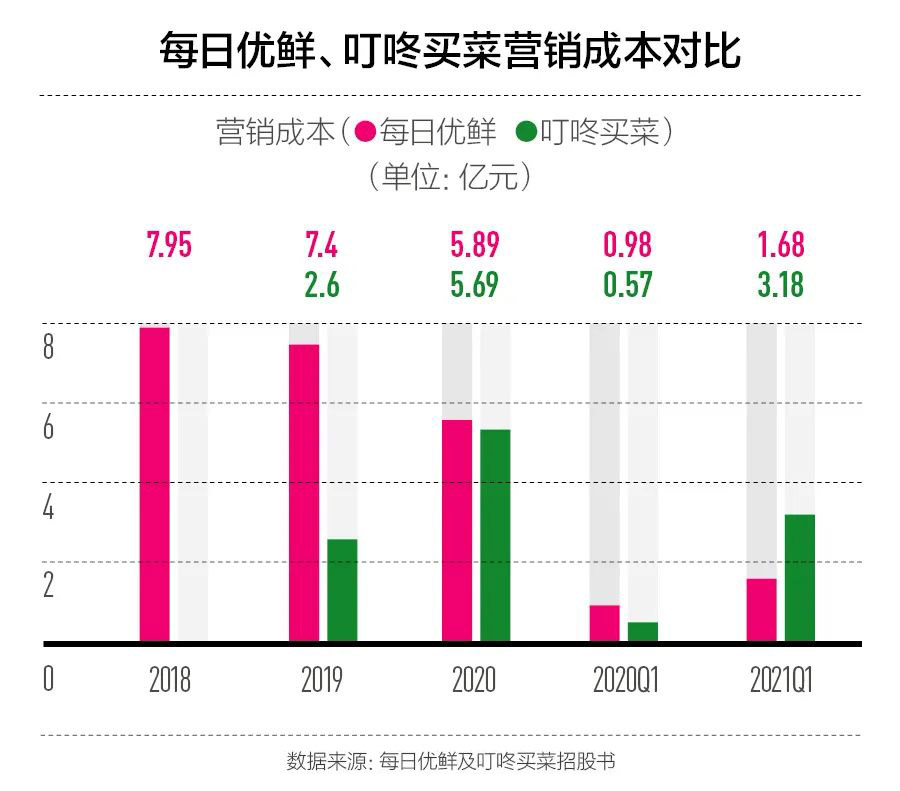 叮咚买菜VS每日优鲜