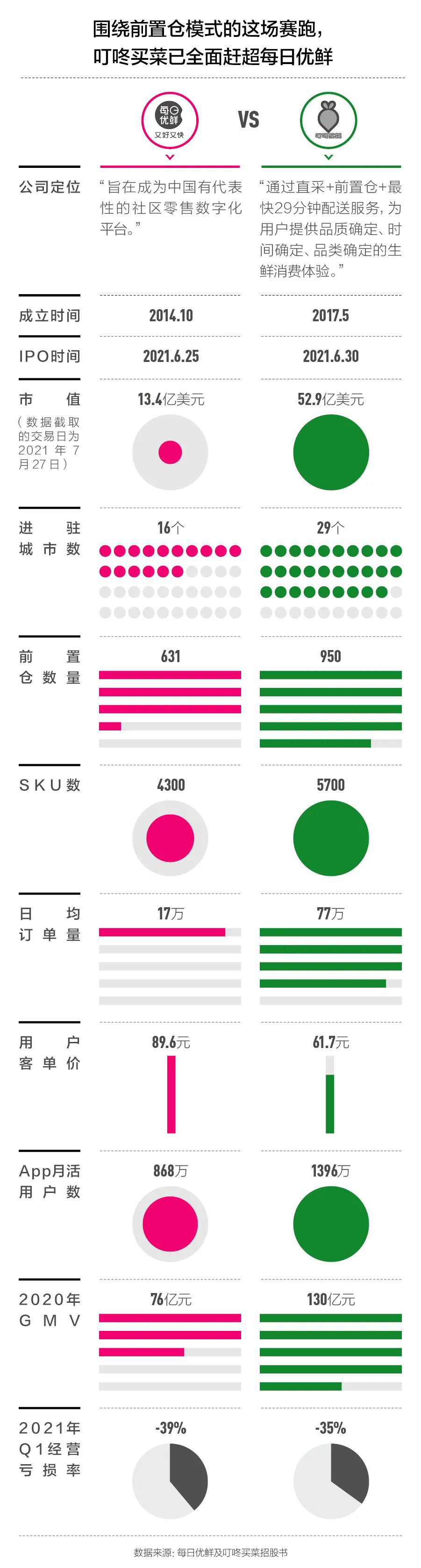 叮咚买菜VS每日优鲜