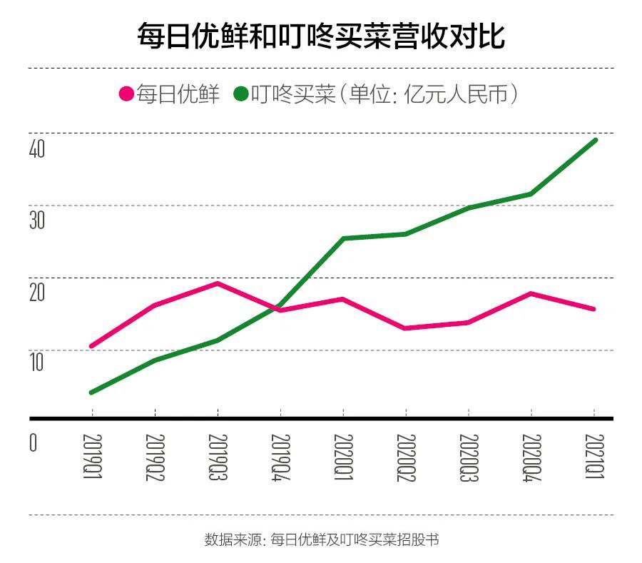 叮咚买菜VS每日优鲜