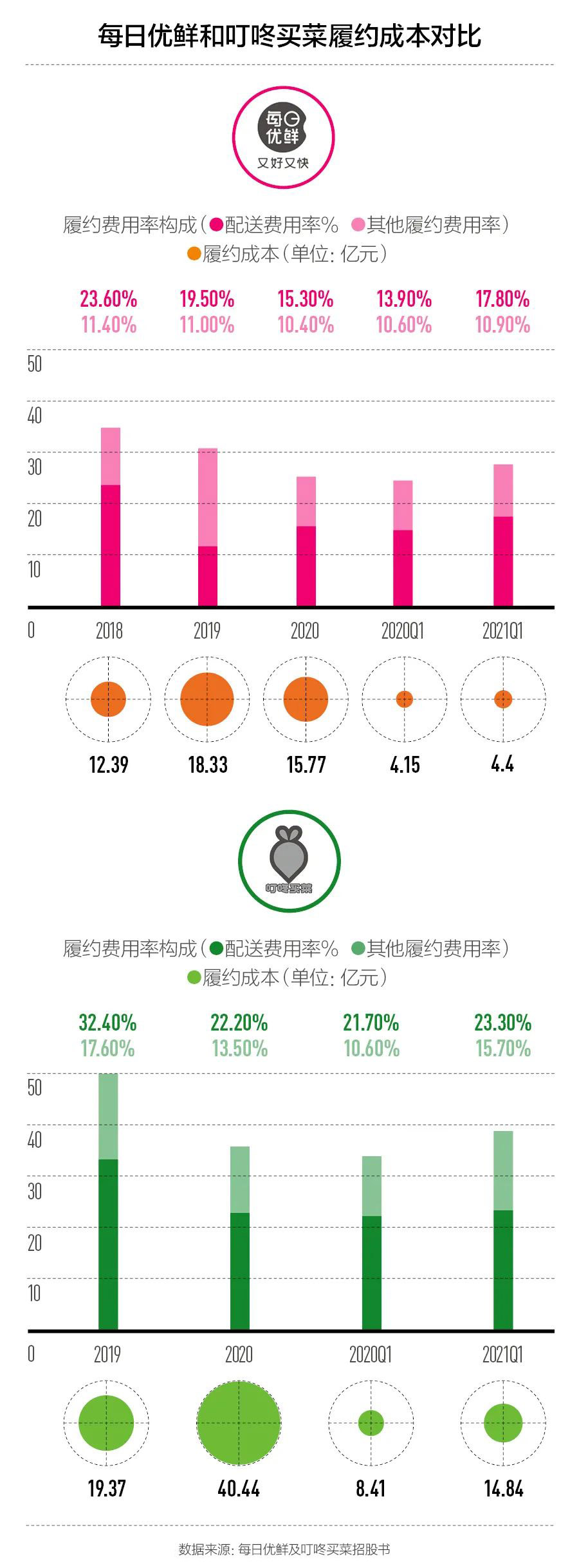 叮咚买菜VS每日优鲜