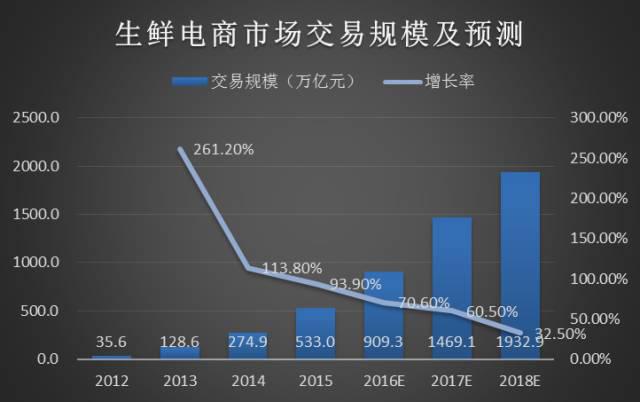 生鲜电商