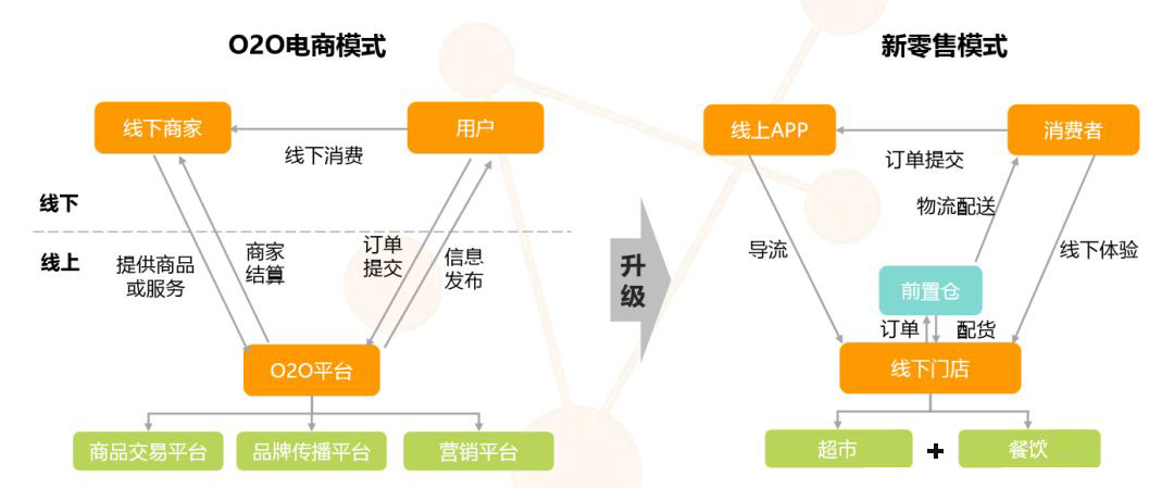 O2O升级新零售